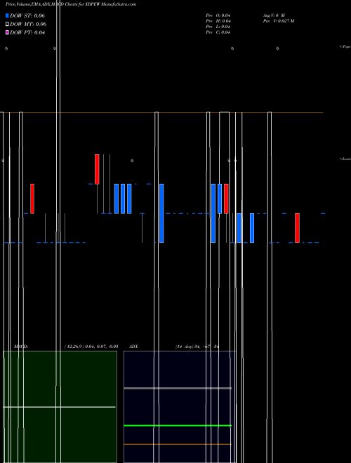 Munafa  (XBPEW) stock tips, volume analysis, indicator analysis [intraday, positional] for today and tomorrow