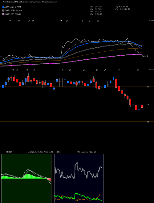 Munafa Xcel Energy Inc. (XEL) stock tips, volume analysis, indicator analysis [intraday, positional] for today and tomorrow