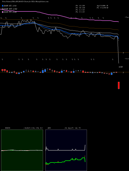 Munafa Exela Technologies, Inc. (XELA) stock tips, volume analysis, indicator analysis [intraday, positional] for today and tomorrow