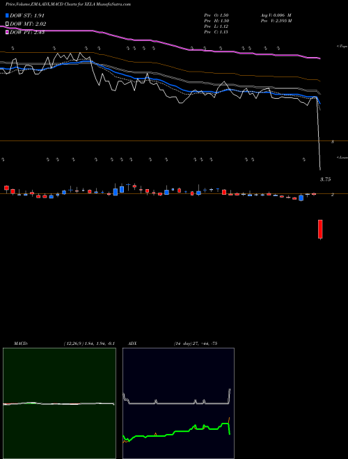 MACD charts various settings share XELA Exela Technologies, Inc. USA Stock exchange 