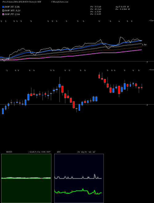 Munafa Xeris Pharmaceuticals, Inc. (XERS) stock tips, volume analysis, indicator analysis [intraday, positional] for today and tomorrow