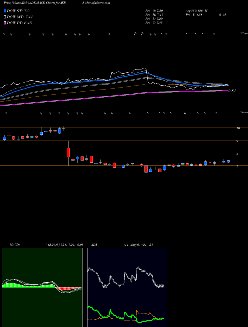 MACD charts various settings share XERS Xeris Pharmaceuticals, Inc. USA Stock exchange 