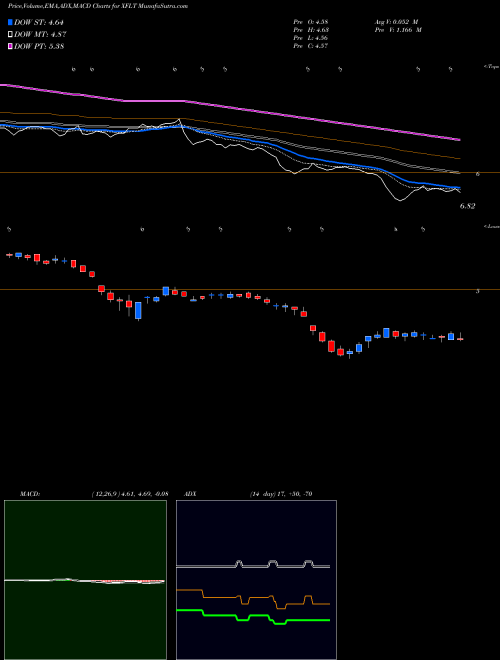 MACD charts various settings share XFLT XAI Octagon Floating Rate & Alternative Income Term Trust USA Stock exchange 