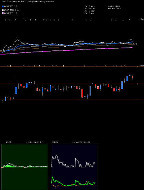 Munafa  (XFOR) stock tips, volume analysis, indicator analysis [intraday, positional] for today and tomorrow
