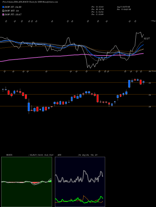 MACD charts various settings share XHR Xenia Hotels & Resorts, Inc. USA Stock exchange 