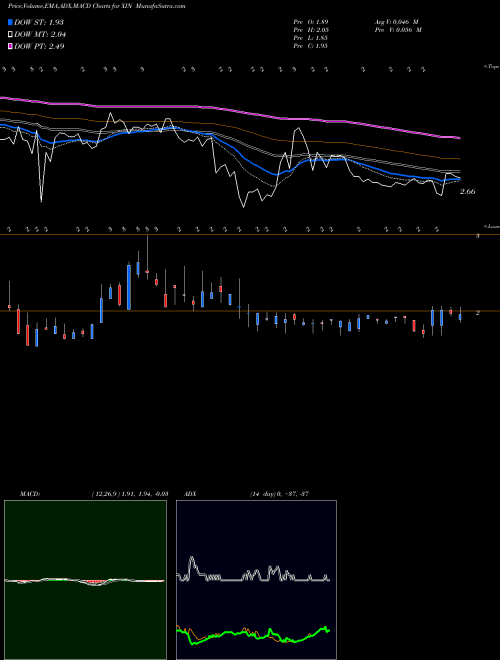 Munafa Xinyuan Real Estate Co Ltd (XIN) stock tips, volume analysis, indicator analysis [intraday, positional] for today and tomorrow