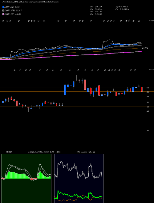 Munafa  (XMTR) stock tips, volume analysis, indicator analysis [intraday, positional] for today and tomorrow