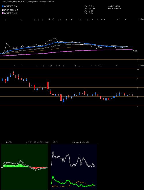 MACD charts various settings share XNET Xunlei Limited USA Stock exchange 