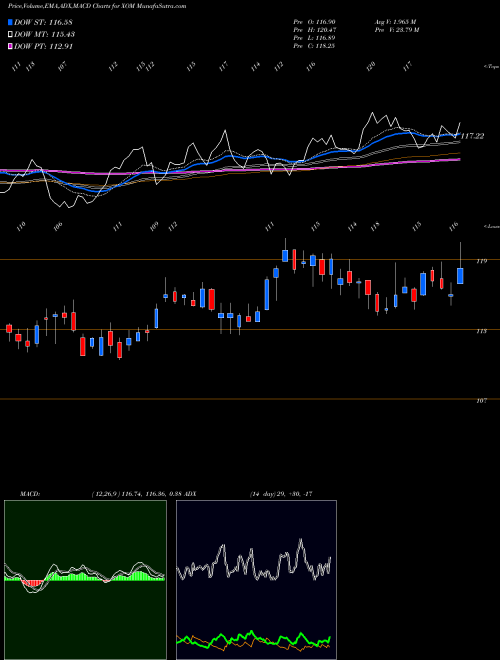 Munafa Exxon Mobil Corporation (XOM) stock tips, volume analysis, indicator analysis [intraday, positional] for today and tomorrow