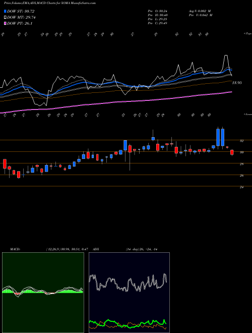 Munafa XOMA Corporation (XOMA) stock tips, volume analysis, indicator analysis [intraday, positional] for today and tomorrow