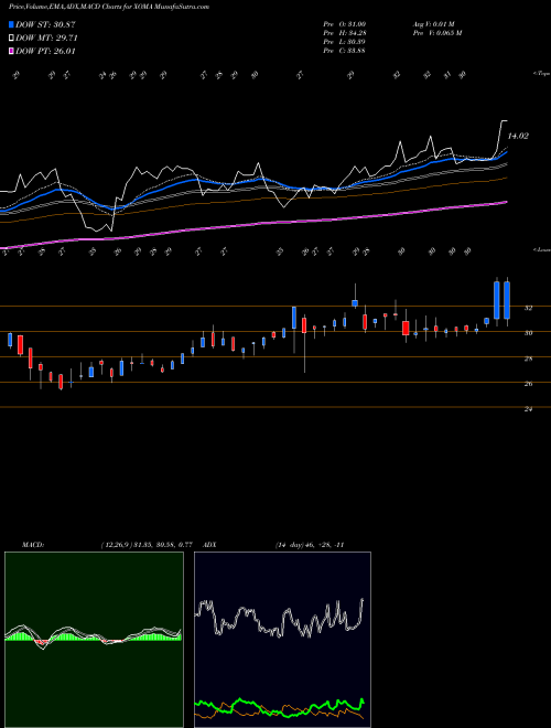 MACD charts various settings share XOMA XOMA Corporation USA Stock exchange 