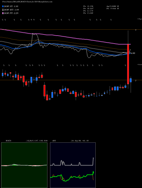 Munafa  (XOS) stock tips, volume analysis, indicator analysis [intraday, positional] for today and tomorrow