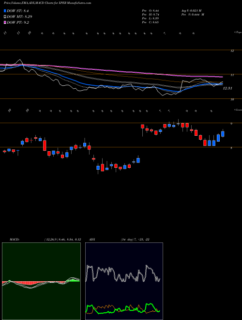 Munafa Xperi Corporation (XPER) stock tips, volume analysis, indicator analysis [intraday, positional] for today and tomorrow