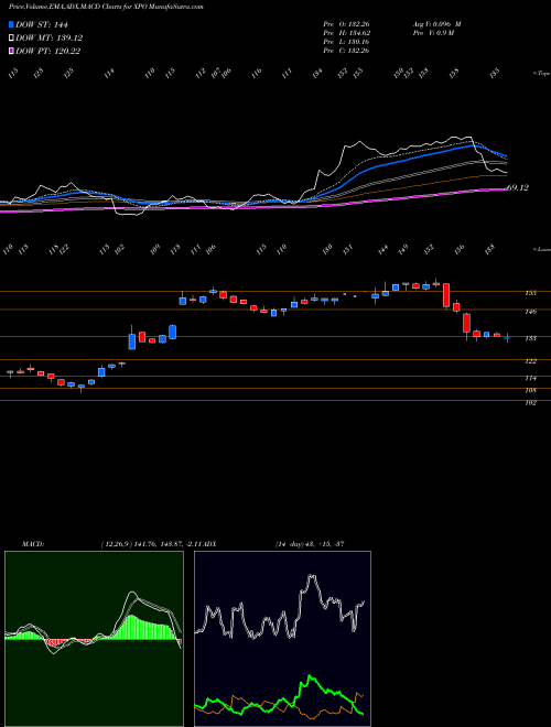 Munafa XPO Logistics, Inc. (XPO) stock tips, volume analysis, indicator analysis [intraday, positional] for today and tomorrow