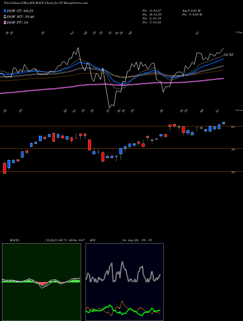 MACD charts various settings share XT IShares Exponential Technologies ETF USA Stock exchange 