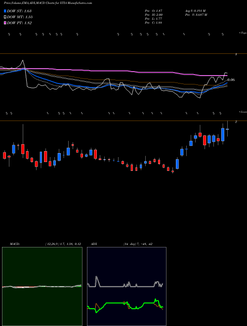 Munafa  (XTIA) stock tips, volume analysis, indicator analysis [intraday, positional] for today and tomorrow