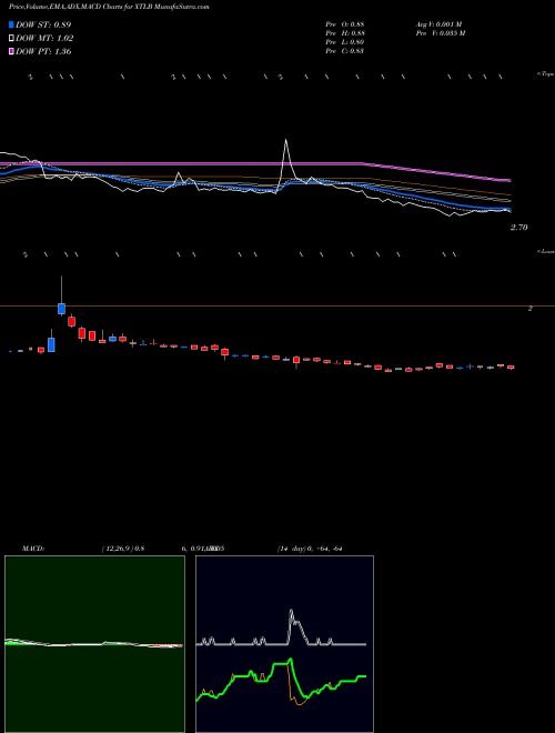 MACD charts various settings share XTLB XTL Biopharmaceuticals Ltd. USA Stock exchange 