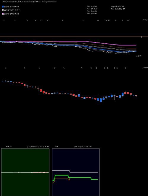 Munafa  (XWEL) stock tips, volume analysis, indicator analysis [intraday, positional] for today and tomorrow