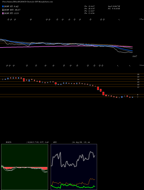 Munafa X Financial (XYF) stock tips, volume analysis, indicator analysis [intraday, positional] for today and tomorrow