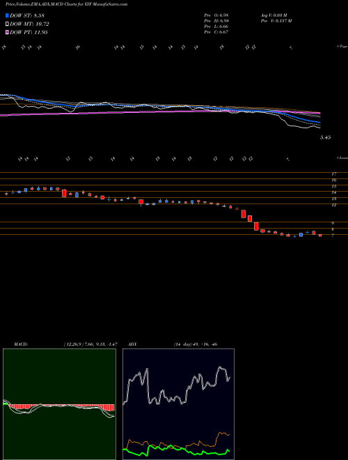 MACD charts various settings share XYF X Financial USA Stock exchange 