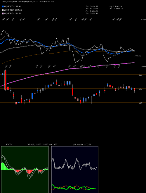 MACD charts various settings share XYL Xylem Inc. USA Stock exchange 