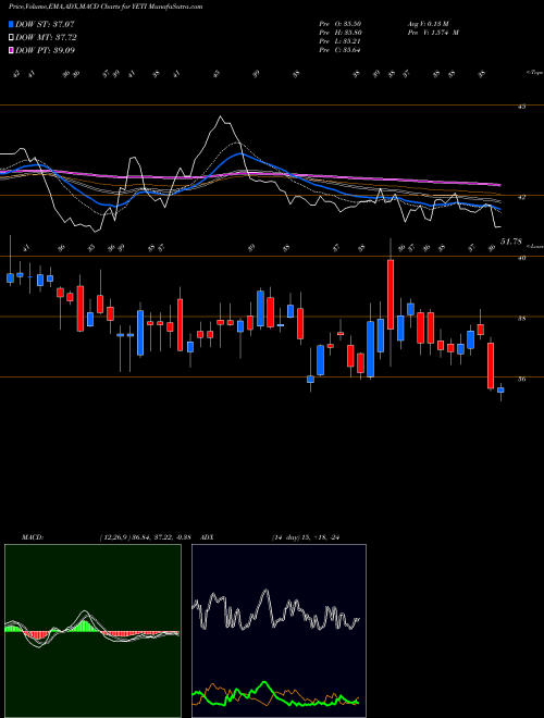 MACD charts various settings share YETI YETI Holdings, Inc. USA Stock exchange 