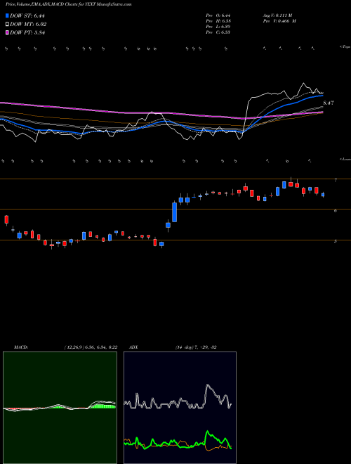 MACD charts various settings share YEXT Yext, Inc. USA Stock exchange 