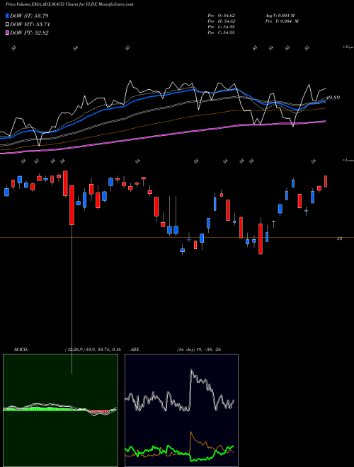 MACD charts various settings share YLDE ClearBridge Dividend Strategy ESG ETF USA Stock exchange 