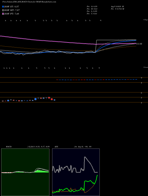 MACD charts various settings share YMAB Y-mAbs Therapeutics, Inc. USA Stock exchange 