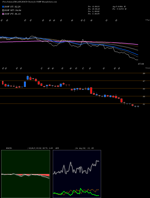 MACD charts various settings share YORW The York Water Company USA Stock exchange 