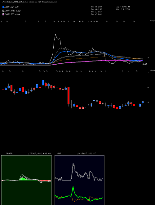 MACD charts various settings share YRD Yirendai Ltd. USA Stock exchange 