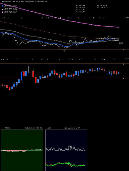 Munafa  (YSG) stock tips, volume analysis, indicator analysis [intraday, positional] for today and tomorrow
