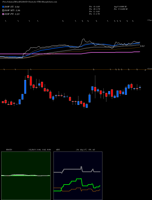 Munafa Yatra Online, Inc. (YTRA) stock tips, volume analysis, indicator analysis [intraday, positional] for today and tomorrow