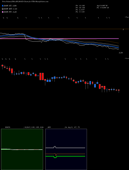 MACD charts various settings share YTRA Yatra Online, Inc. USA Stock exchange 