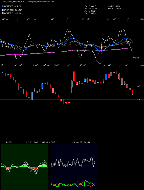 MACD charts various settings share YUM Yum! Brands, Inc. USA Stock exchange 