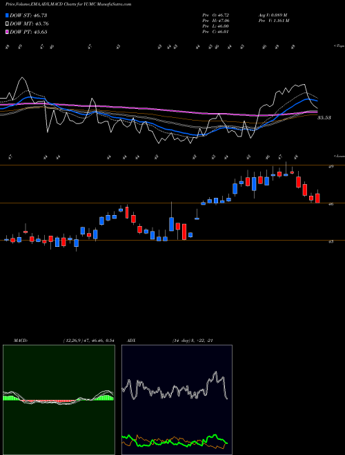 MACD charts various settings share YUMC Yum China Holdings, Inc. USA Stock exchange 