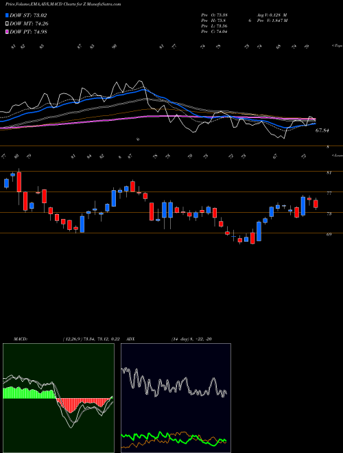 Munafa Zillow Group, Inc. (Z) stock tips, volume analysis, indicator analysis [intraday, positional] for today and tomorrow