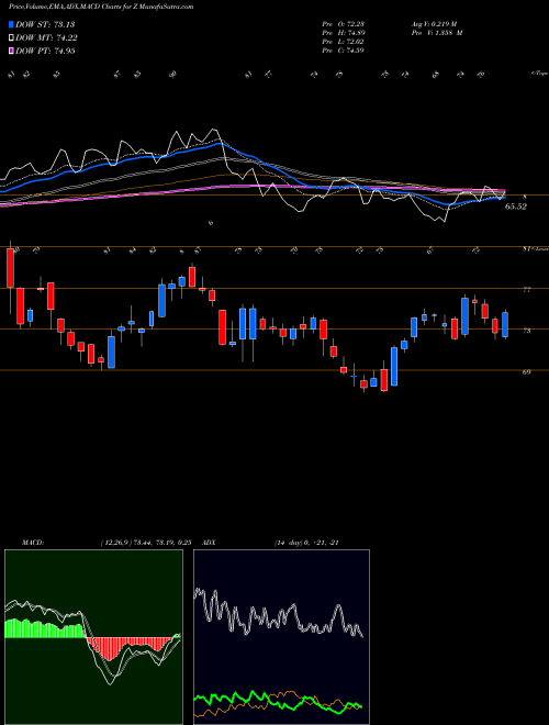 MACD charts various settings share Z Zillow Group, Inc. USA Stock exchange 