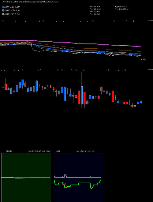 Munafa  (ZCMD) stock tips, volume analysis, indicator analysis [intraday, positional] for today and tomorrow