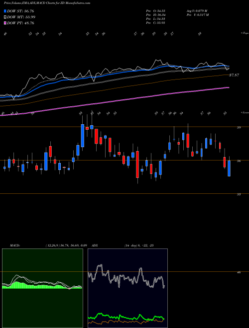 Munafa  (ZD) stock tips, volume analysis, indicator analysis [intraday, positional] for today and tomorrow