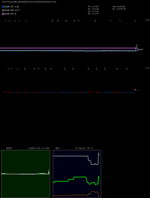 Munafa  (ZDAI) stock tips, volume analysis, indicator analysis [intraday, positional] for today and tomorrow