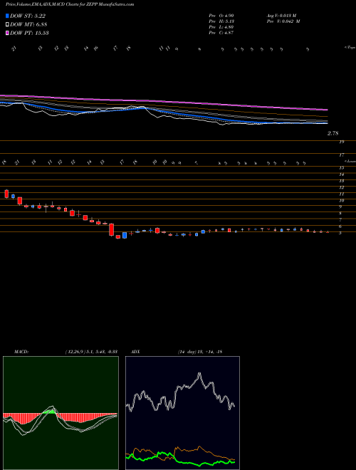 Munafa  (ZEPP) stock tips, volume analysis, indicator analysis [intraday, positional] for today and tomorrow