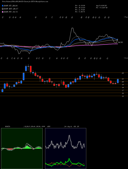 Munafa  (ZETA) stock tips, volume analysis, indicator analysis [intraday, positional] for today and tomorrow