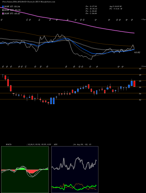 MACD charts various settings share ZEUS Olympic Steel, Inc. USA Stock exchange 