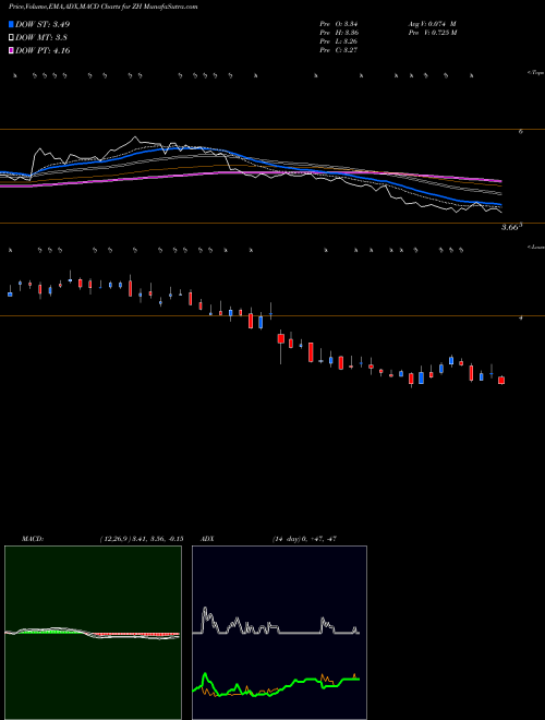 Munafa  (ZH) stock tips, volume analysis, indicator analysis [intraday, positional] for today and tomorrow