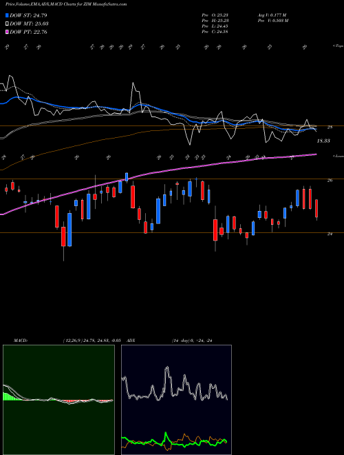 Munafa  (ZIM) stock tips, volume analysis, indicator analysis [intraday, positional] for today and tomorrow