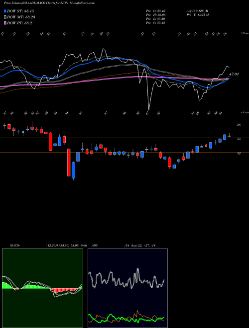 MACD charts various settings share ZION Zions Bancorporation N.A. USA Stock exchange 