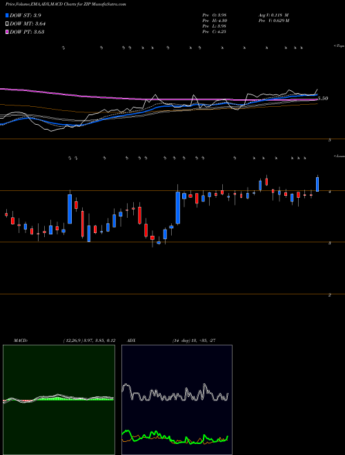 Munafa  (ZIP) stock tips, volume analysis, indicator analysis [intraday, positional] for today and tomorrow