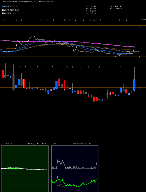 Munafa  (ZJK) stock tips, volume analysis, indicator analysis [intraday, positional] for today and tomorrow