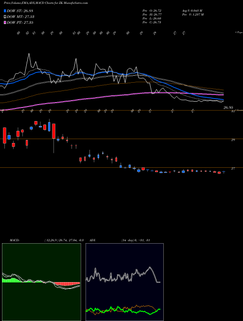 Munafa  (ZK) stock tips, volume analysis, indicator analysis [intraday, positional] for today and tomorrow